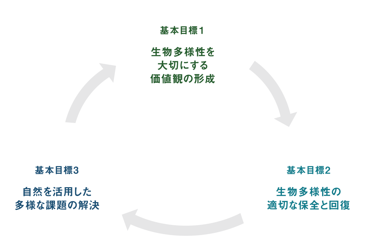 北九州ネイチャーポジティブサイクル