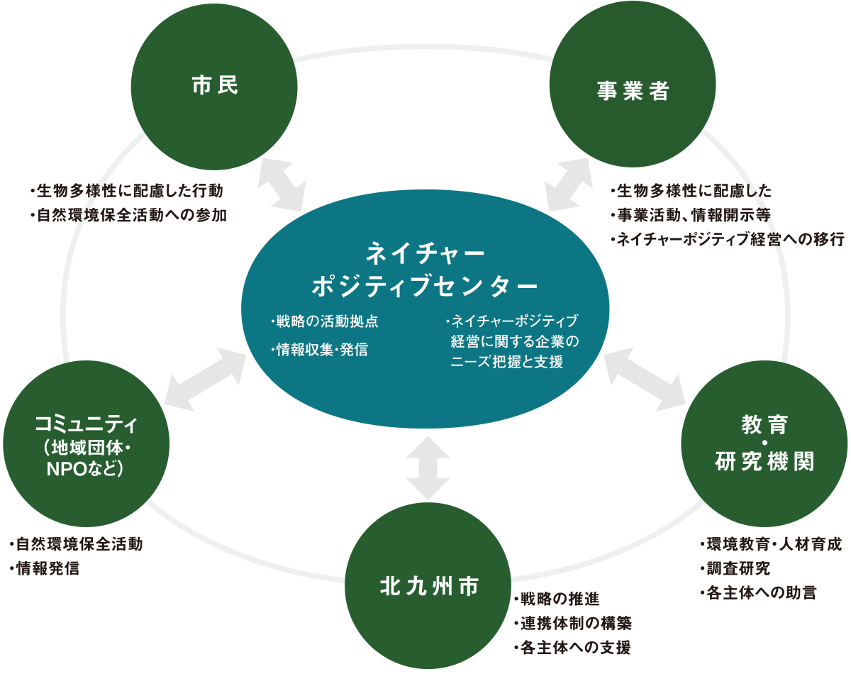 北九州ネイチャーポジティブネットワーク